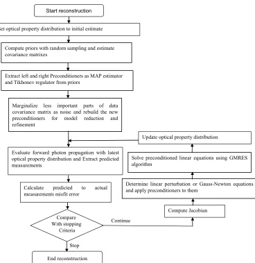 Fig. 1 Flow chart of the proposed model reduction method.  