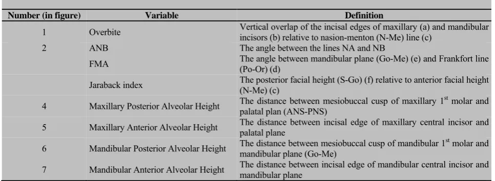Table 1:  Definition of cephalometric lines and angles used in the present study  