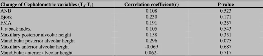 Figure 2: Relationship between Jaraback index and post-treatment overbite change 