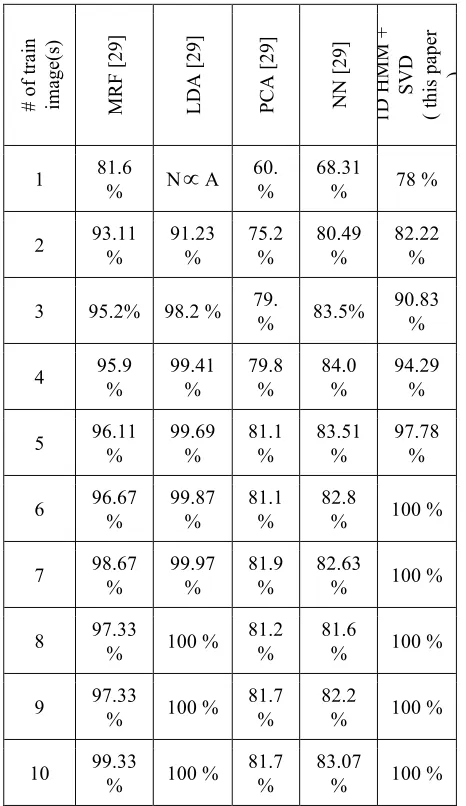 Table 4. Experiments on YALE face database 