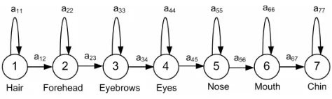Fig. 2 A one dimensional HMM model with seven states for a face image with seven regions