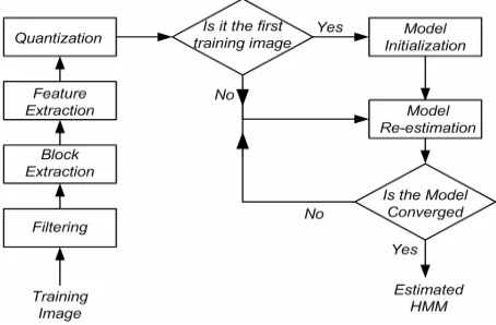 Fig. 8 The training process of a training image. 