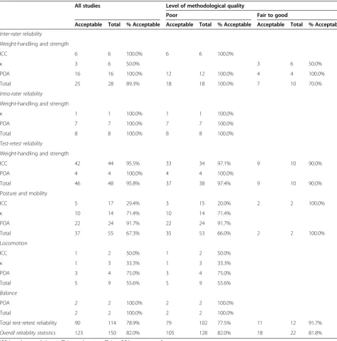 Table 6 Overall synthesis of reliability statistics