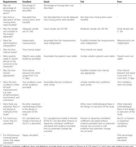 Table 3 Modified COSMIN checklist for methodological quality assessment