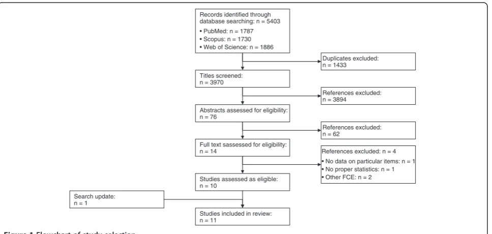 Figure 1 Flowchart of study selection.