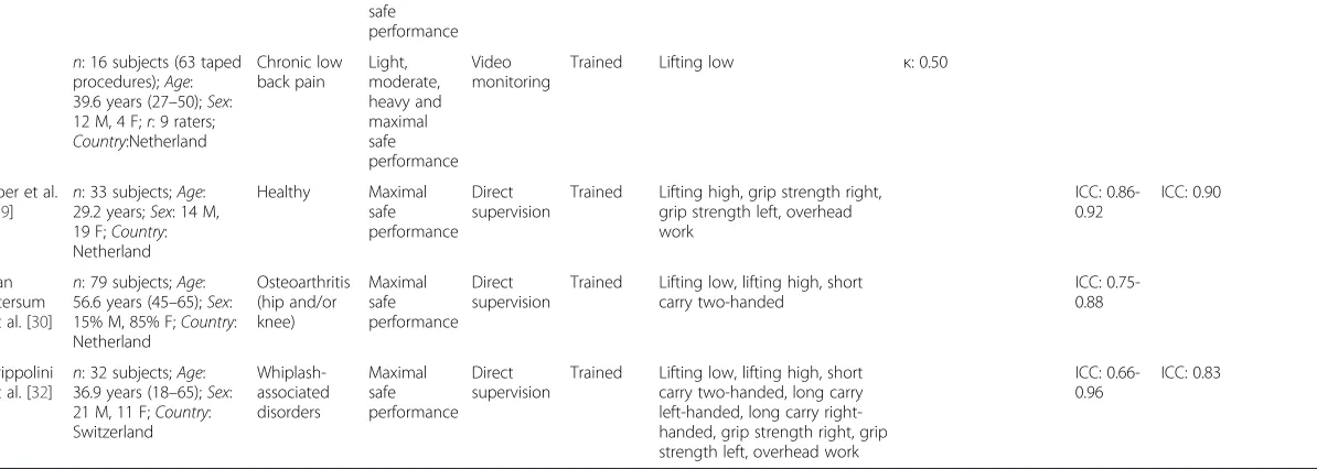 Table 4 Characteristics of the included studies (Continued)
