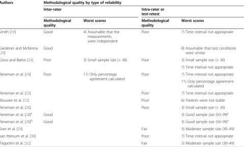 Table 5 Methodological quality assessment