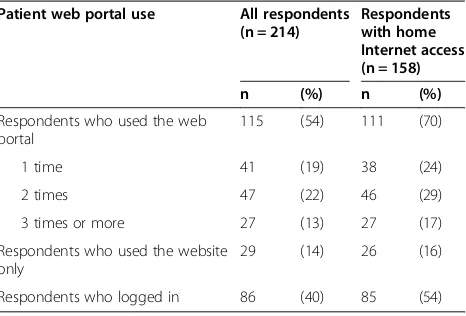 Table 1 Patient web portal usage of respondents at T1(n = 214)