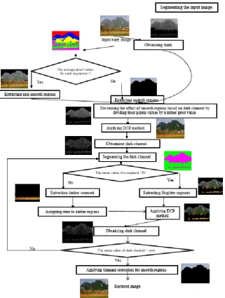 Figure 1. Block diagram of the proposed haze removing method 