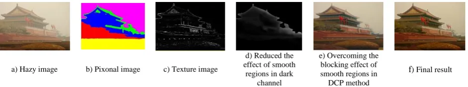 Figure 2. Outputs of the proposed method at different stages 