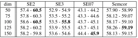 Table 3: ldavec and wmfvec (latter) results per # of dimensions