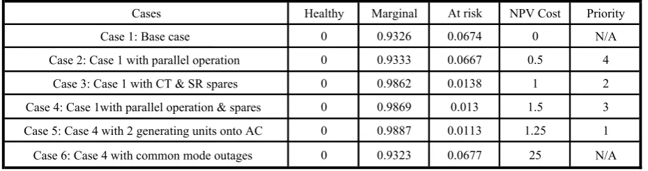 Table 2. Summary of the northern generation and HVDC transmission system well-being indices 