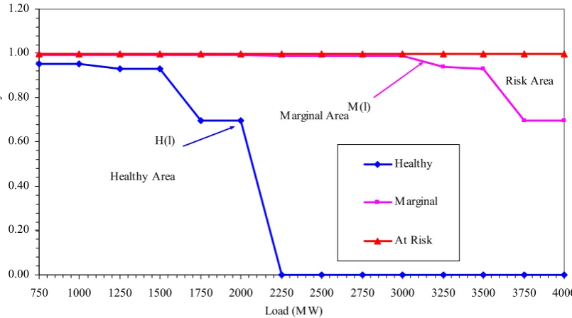 Fig. 3. System Well-Being results 