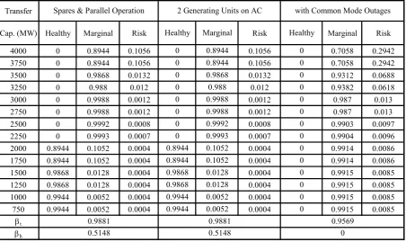 Table 1b. System well-being indices for the HVDC transmission system (continued)  
