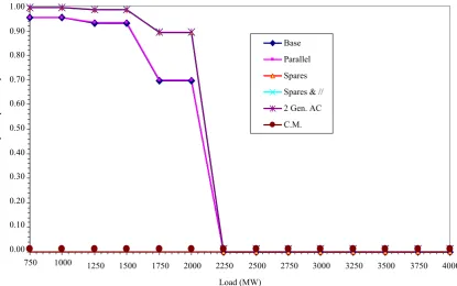 Fig. 4. System well-being indices for the HVDC system (case 1)  