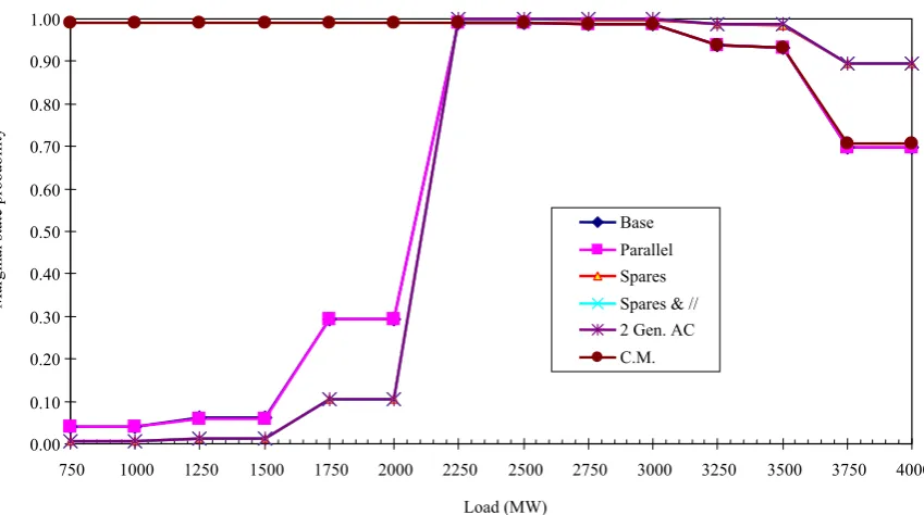 Fig. 5b. System marginal state probabilities for the HVDC transmission system  