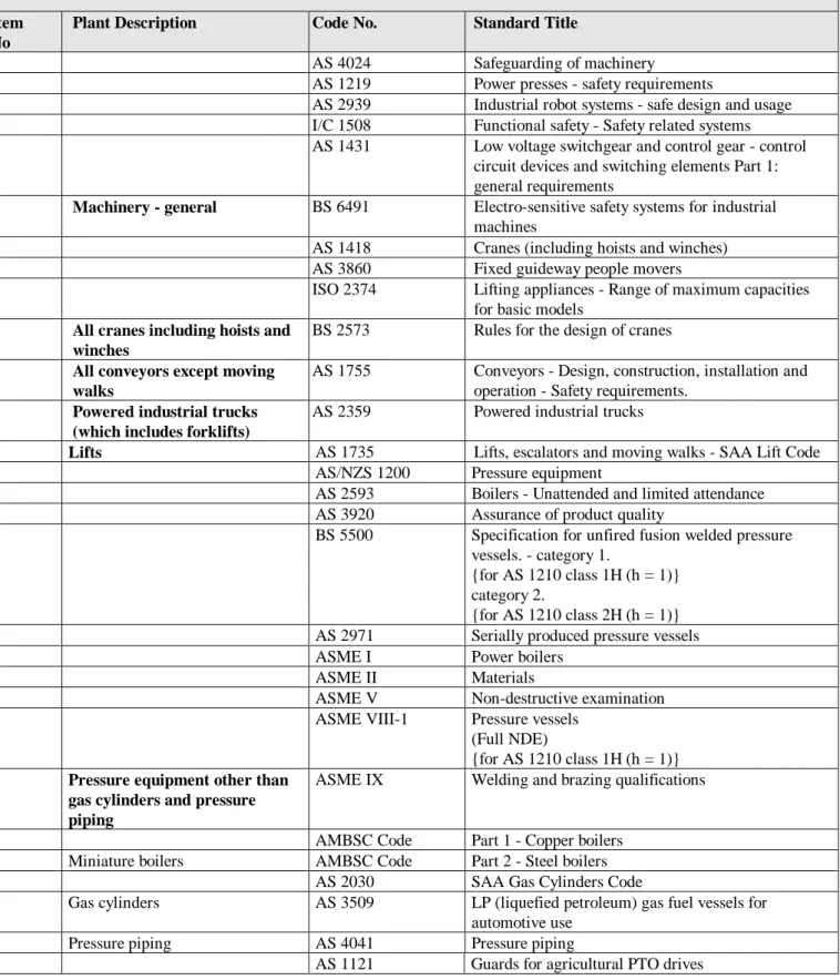 Table 1:  Published technical standards relating to design of plant Item