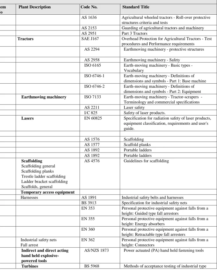 Table 1:  Published technical standards relating to design of plant Item