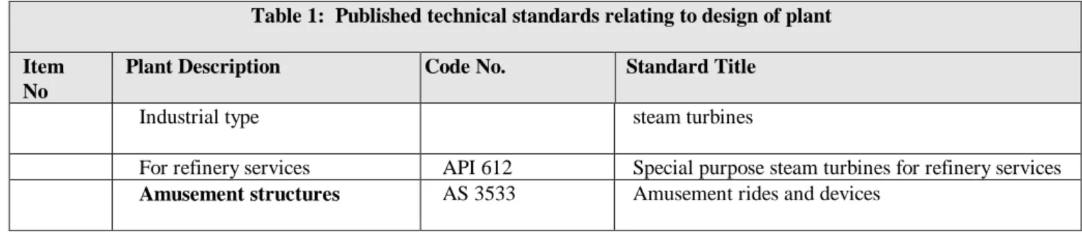 Table 1:  Published technical standards relating to design of plant Item
