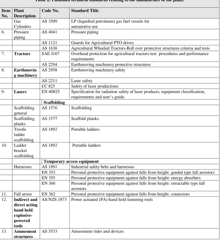 Table 2: Published technical standards relating to the manufacture of the plant.