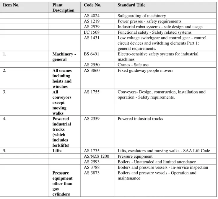 Table 3:Published technical standards relating to control of risks associated with plant use