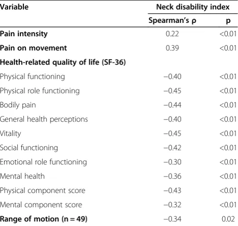Table 2 Descriptive scale characteristics, factor structure, and reliability of the German version of the Neck DisabilityIndex (NDI)