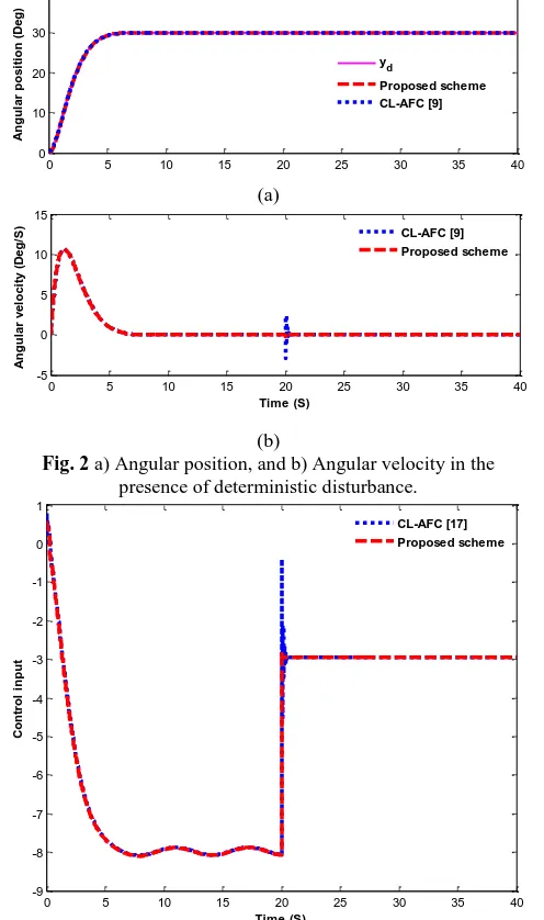Fig. 2(b)  a) Angular position, and b) Angular velocity in the presence of deterministic disturbance