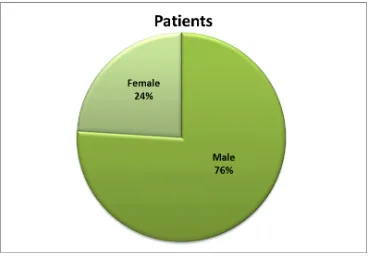 Fig .2 Distribution of Sex in Percentage 