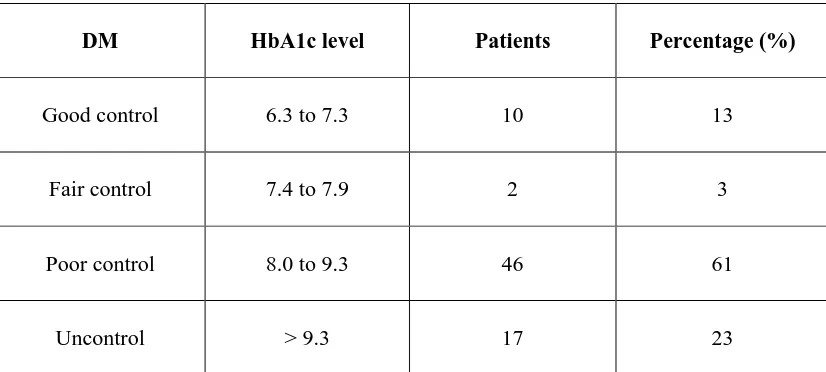 Table:5b. Distribution of HbA1C 