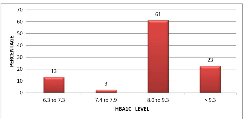 Fig. 5 HbA1C Level 