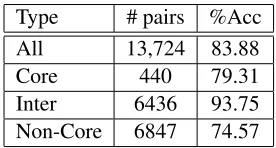 Table 1: Prediction accuracy by type of predicted organi-zational dominance pair; “Inter” means that one elementof the pair is from the core and the other is not; a negativeerror reduction indicates an increase in error