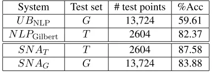 Table 2 presents the results for four experiments.