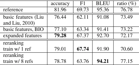 Table 1: Compression results using different systems.
