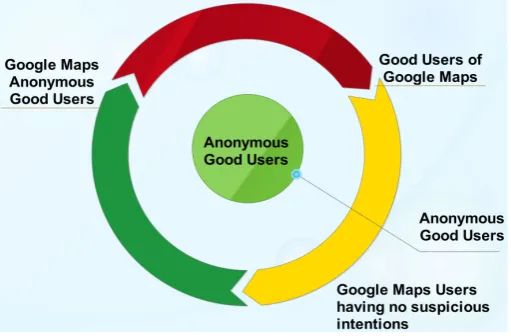 Figure 2. Anonymous good users. 