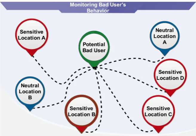 Figure 5. Monitoring user’s behavior. 