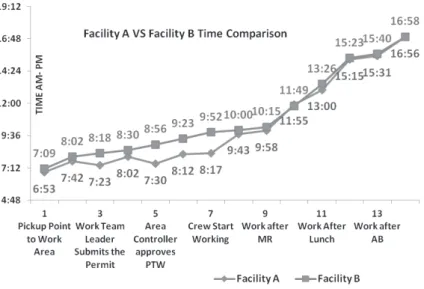Figure 1. Activities time study comparison between Facility A and Facility B