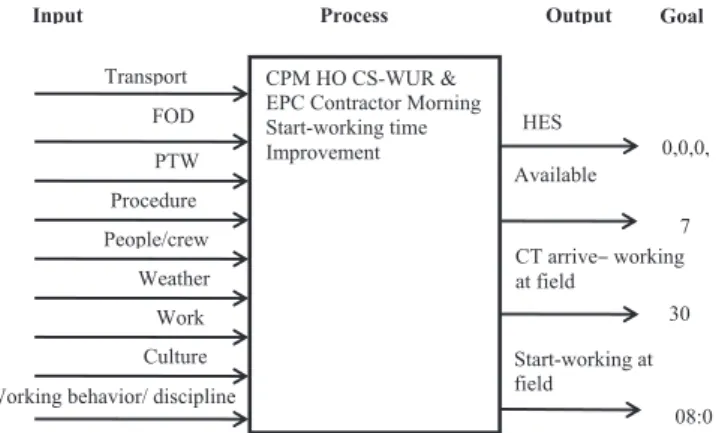 Figure 2. IPO Diagram