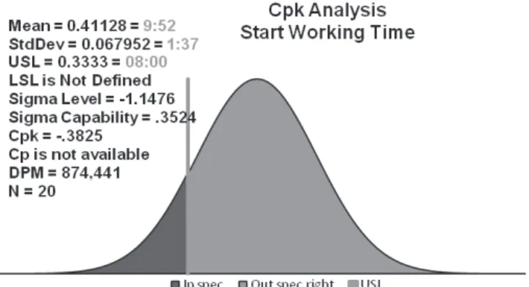 Figure 3. Measurement of contractor start working time