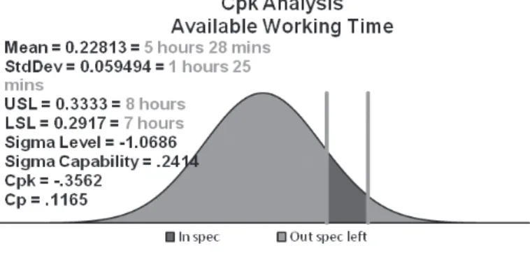 Figure 4. Measurement of available working time per day