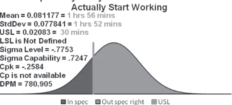 Figure 5. Measurement of cycle time since arriving to start working