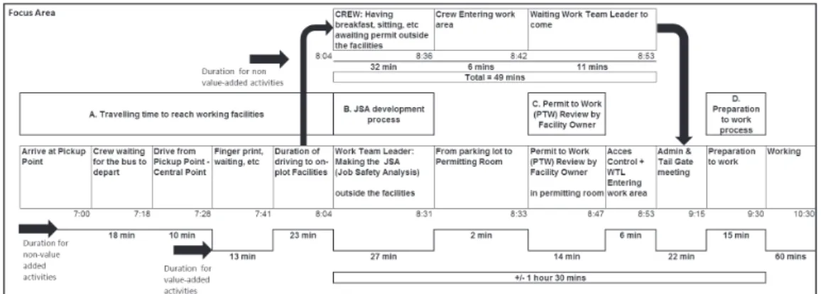 Table 3. Investigative question of 5 Whys for each work preparation process