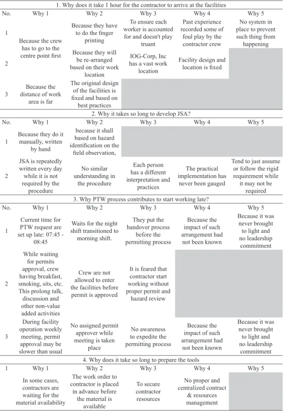 Table 4. Five Whys on the contractor work preparation