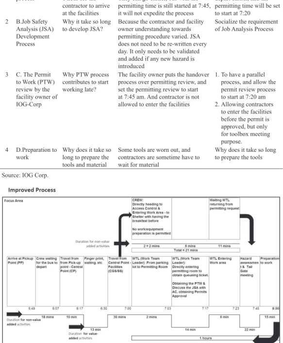 Figure 7. Value Stream Mapping of Contractor Work Preparation Process  (Improved)