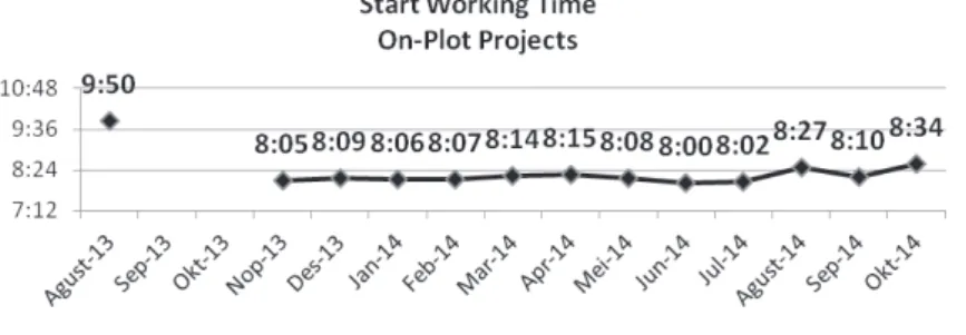 Figure 8. Start working hour improvement result
