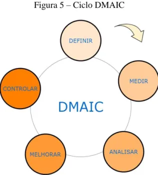 Figura 5 – Ciclo DMAIC 