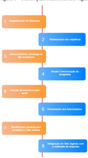 Figura 6 – Passos para a filosofia seis sigma 
