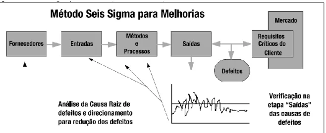 Figura 3 – Método Seis Sigma  