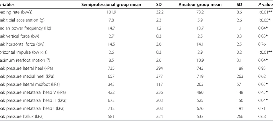 Table 4 NW shod running without inserted valgus wedges