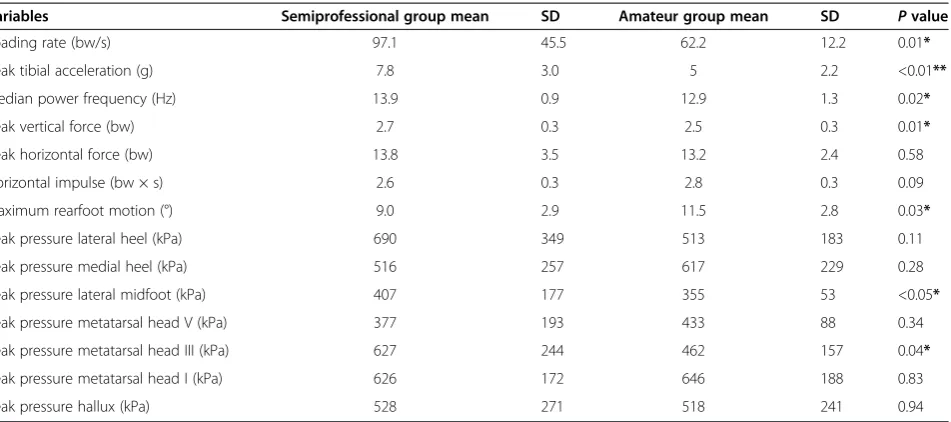 Table 5 VW shod running with inserted valgus wedges