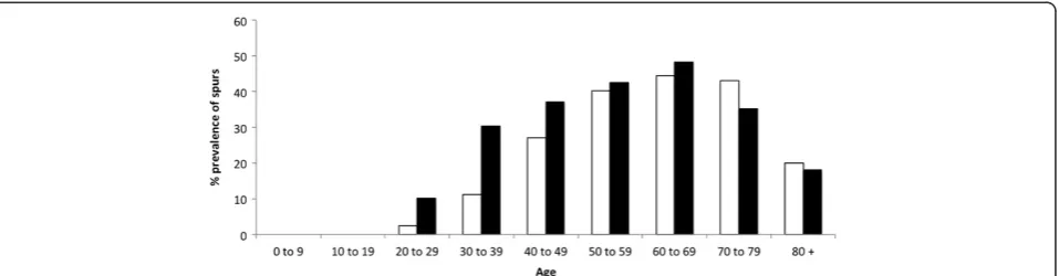 Figure 2 The prevalence of individuals with both an Achilles and plantar spur in different age cohorts